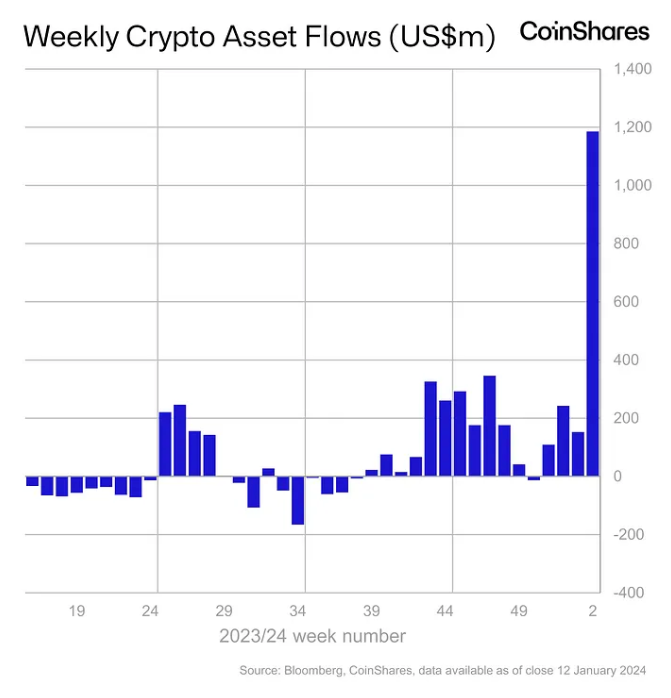 CoinShares上周加密投资产品交易量达到创纪录的175亿美元