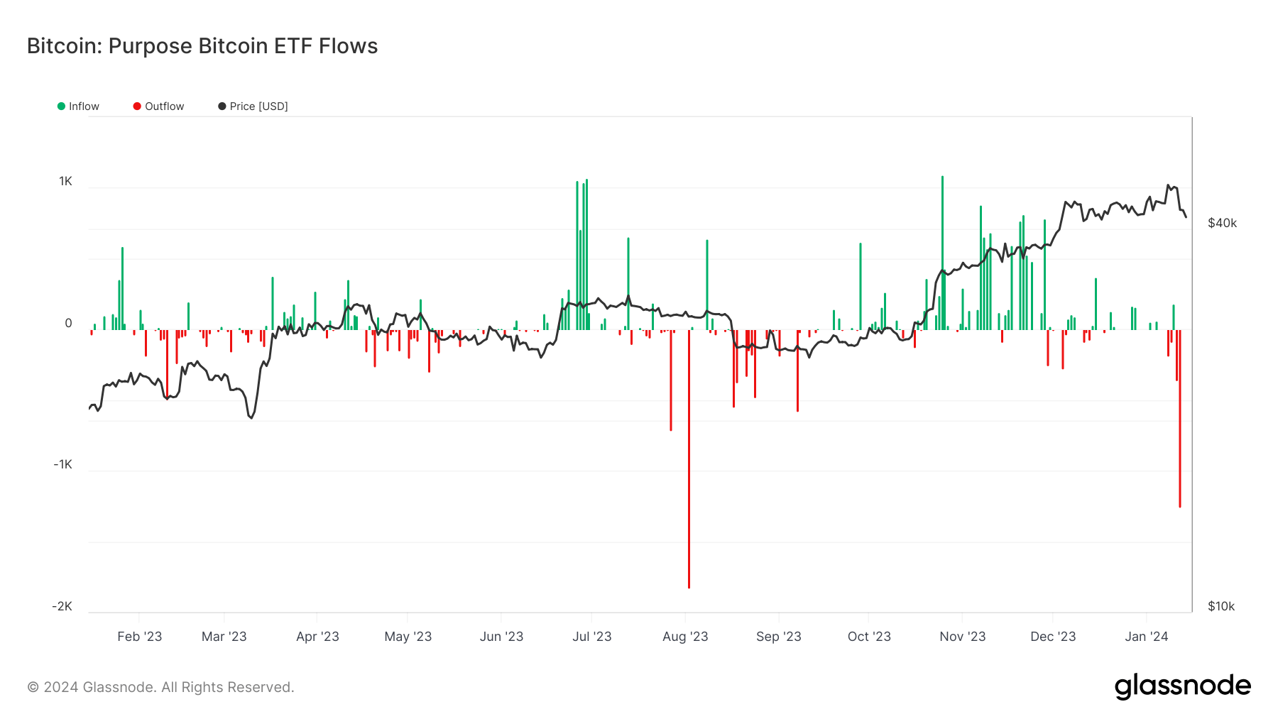 现货ETF推出后,灰度比特币出现强劲资金流出插图1 现货ETF推出后,灰度比特币出现强劲资金流出