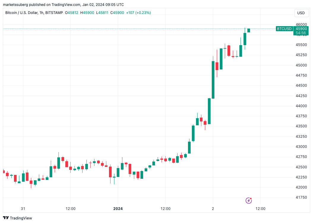 现货ETF推动比特币上涨，比特币将突破4.8万美元