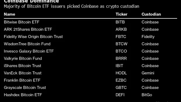 Coinbase在现货比特币ETF市场上的高风险游戏