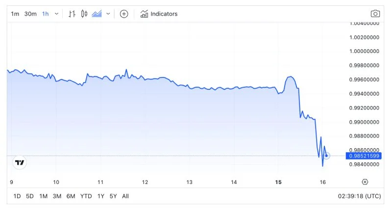 TrueUSD在抛售中跌破1美元至0.985美元