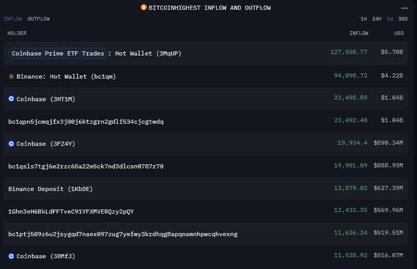 Coinbase Prime热钱包以114亿美元的交易量引领比特币周交易量