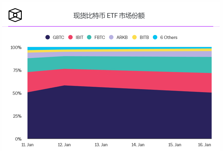 灰度、贝莱德和富达主导现货ETF市场，第三天交易量接近90%