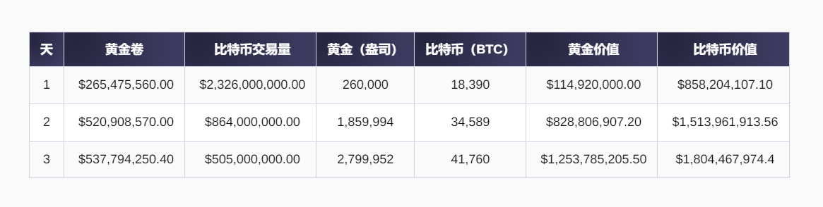 新的比特币ETF在3天内完成了黄金需要36天才能实现的目标，资产规模达18亿美元