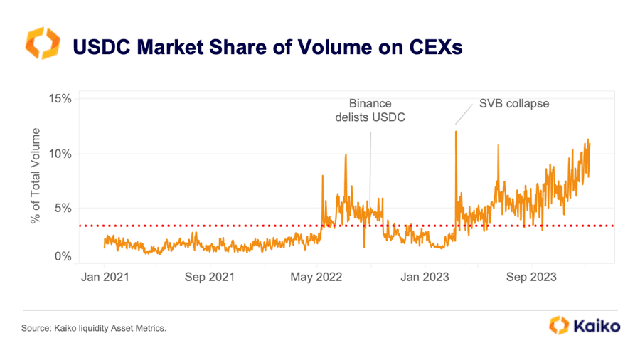 USDC在中心化加密货币交易平台上的市场份额翻了一番，达到10%以上