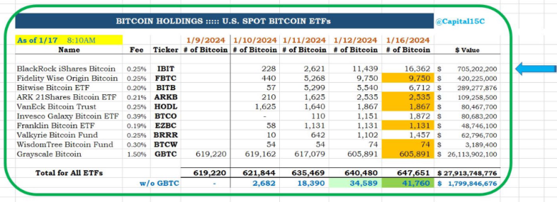 比特币现已成为美国第二大商品ETF资产类别,领先于白银 比特币现已成为美国第二大商品ETF资产类别,领先于白银