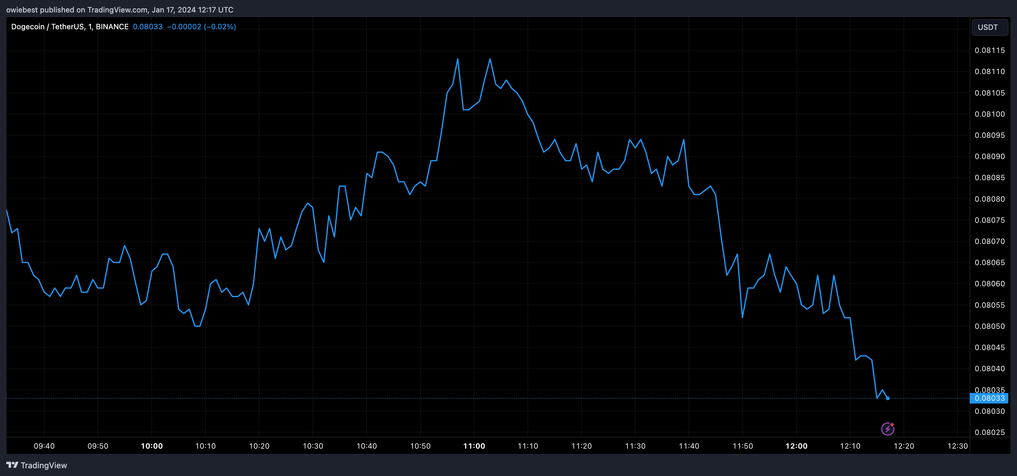币安通过USDC保证金永续合约扩大狗狗币产品范围