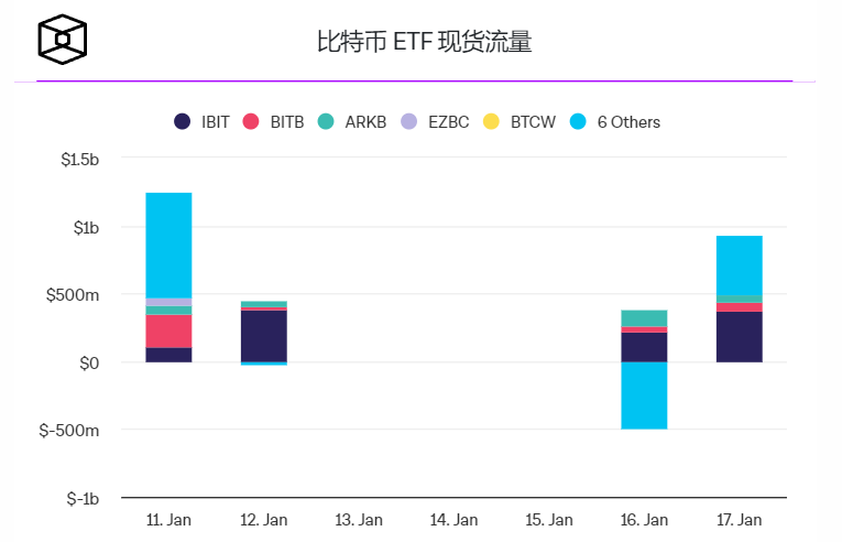 摩根大通表示随着GBTC获利回吐，比特币价格可能面临更大压力