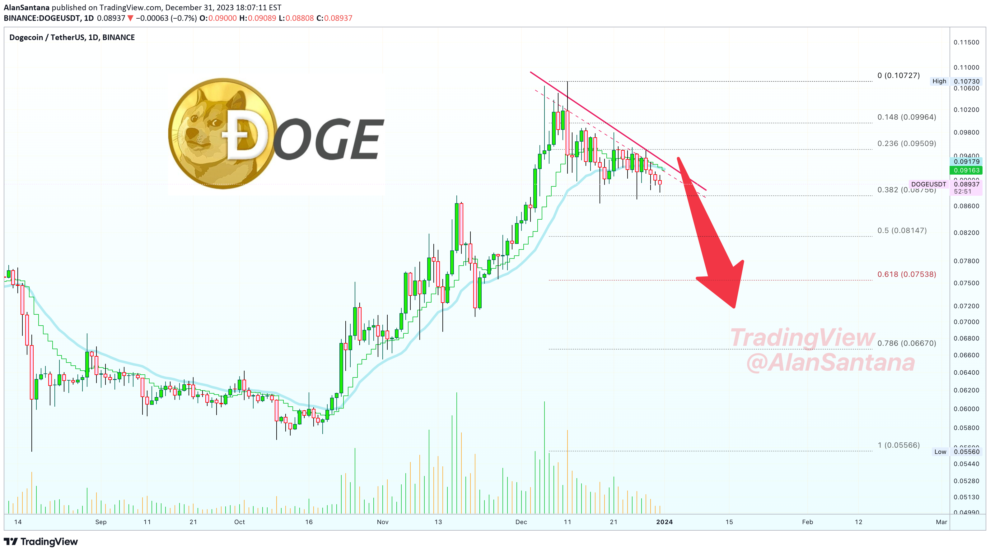 分析师预测狗狗币行情将出现闪电崩盘插图 分析师预测狗狗币行情将出现闪电崩盘