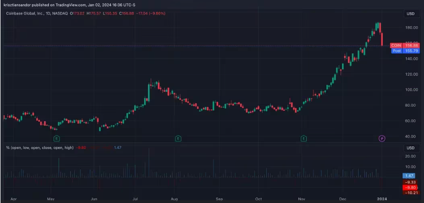 尽管比特币突破4.5万美元，加密货币香港公司股票仍下跌，Coinbase暴跌10%