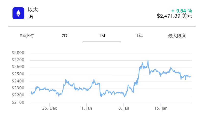 数字货币周报：尽管在炒作现货ETF，比特币和以太坊仍暴跌