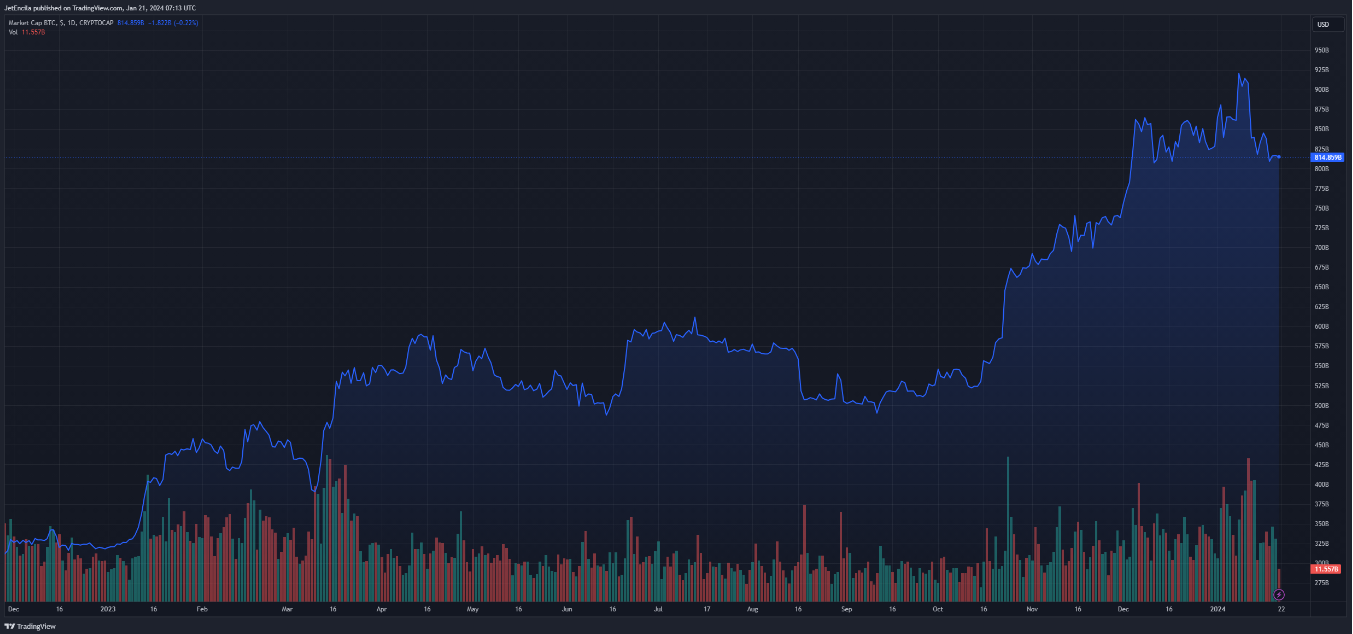 比特币算力记录被打破，释放看涨信号
