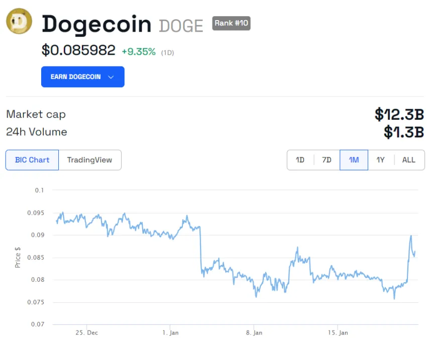 X(Twitter)准备上线支付功能,狗狗币上涨10%插图1 X(Twitter)准备上线支付功能,狗狗币上涨10%