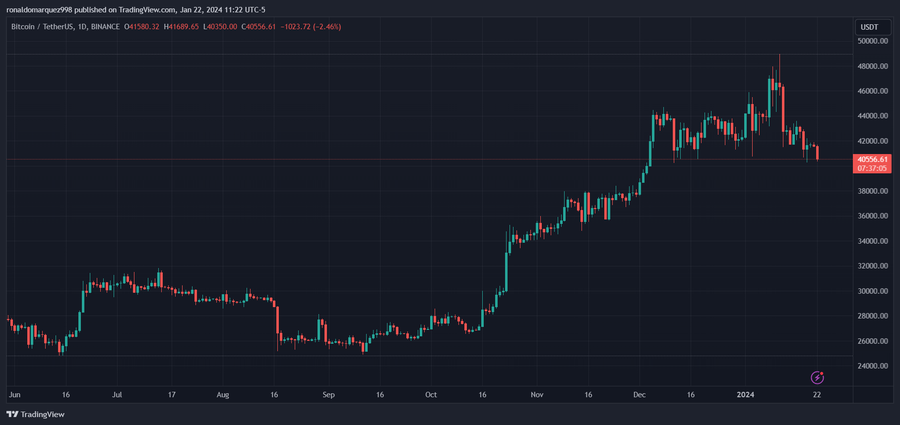现货比特币ETF吸引大量资金流入,成本较高的发行人损失29亿美元插图2 现货比特币ETF吸引大量资金流入,成本较高的发行人损失29亿美元