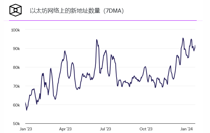 报告称到2023年底，全球加密货币持有者增加了34%，达到5.8亿