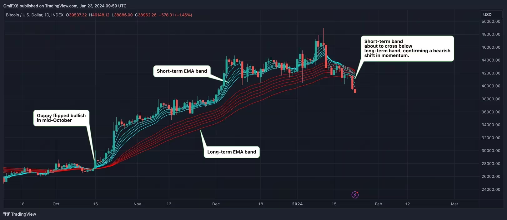 预示2023年末反弹的比特币指标即将发出看跌信号