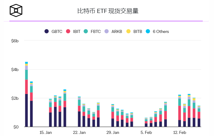 在降低费用生效前一天，VanEck的现货比特币ETF交易量飙升超过1000%