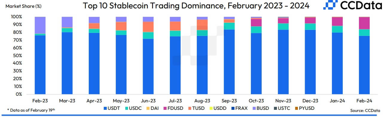 币安FDUSD市值创历史新高，取代USDC成为比特币交易量第一