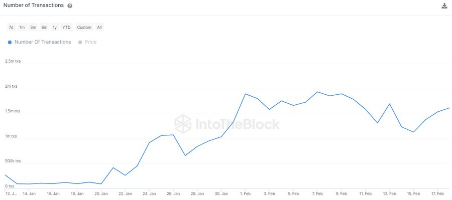 狗狗币看涨信号:2月 DOGE交易数量保持在100万大关插图1 狗狗币看涨信号:2月 DOGE交易数量保持在100万大关
