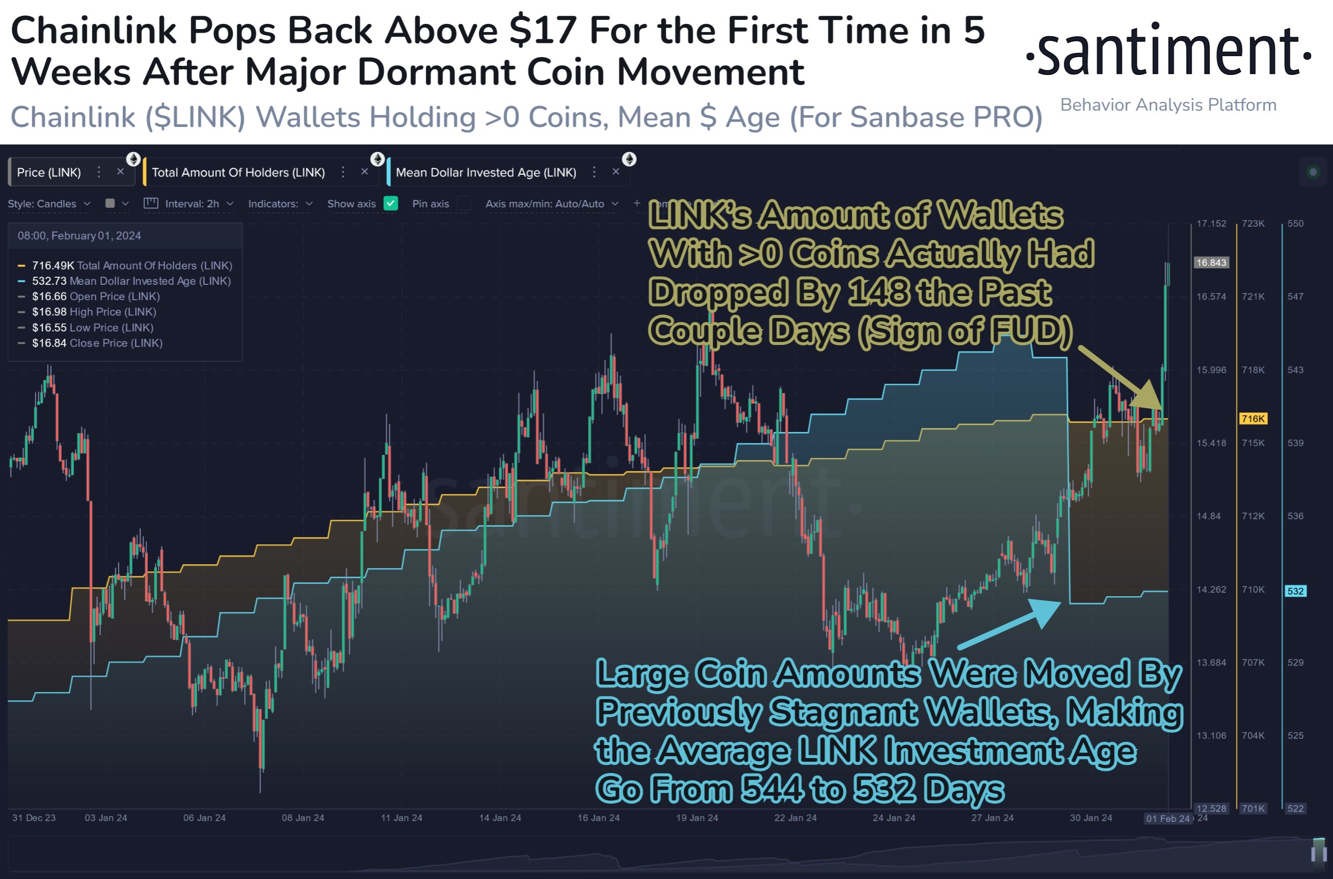 区块链分析公司Santiment表示，Link币最新行情价格将进一步突破上涨
