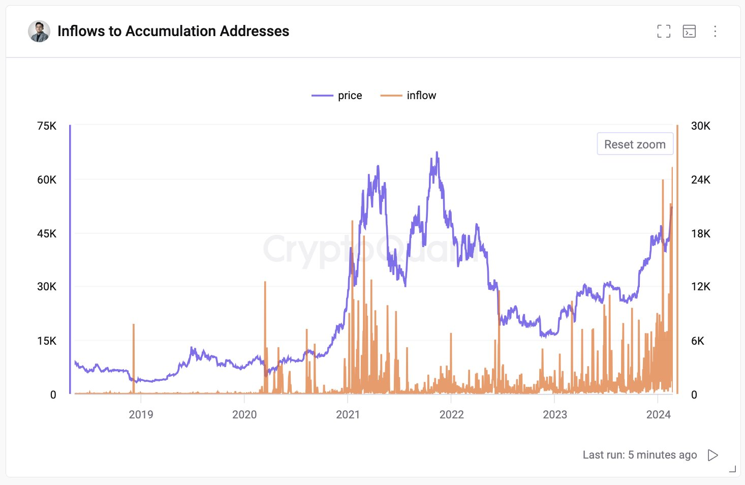 比特币行情看涨信号：HODLer钱包的资金流入达到最高水平