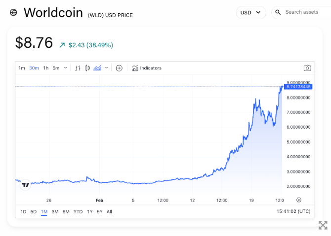 世界币WLD行情24小时飙升40%，团队暗示重大公告即将到来