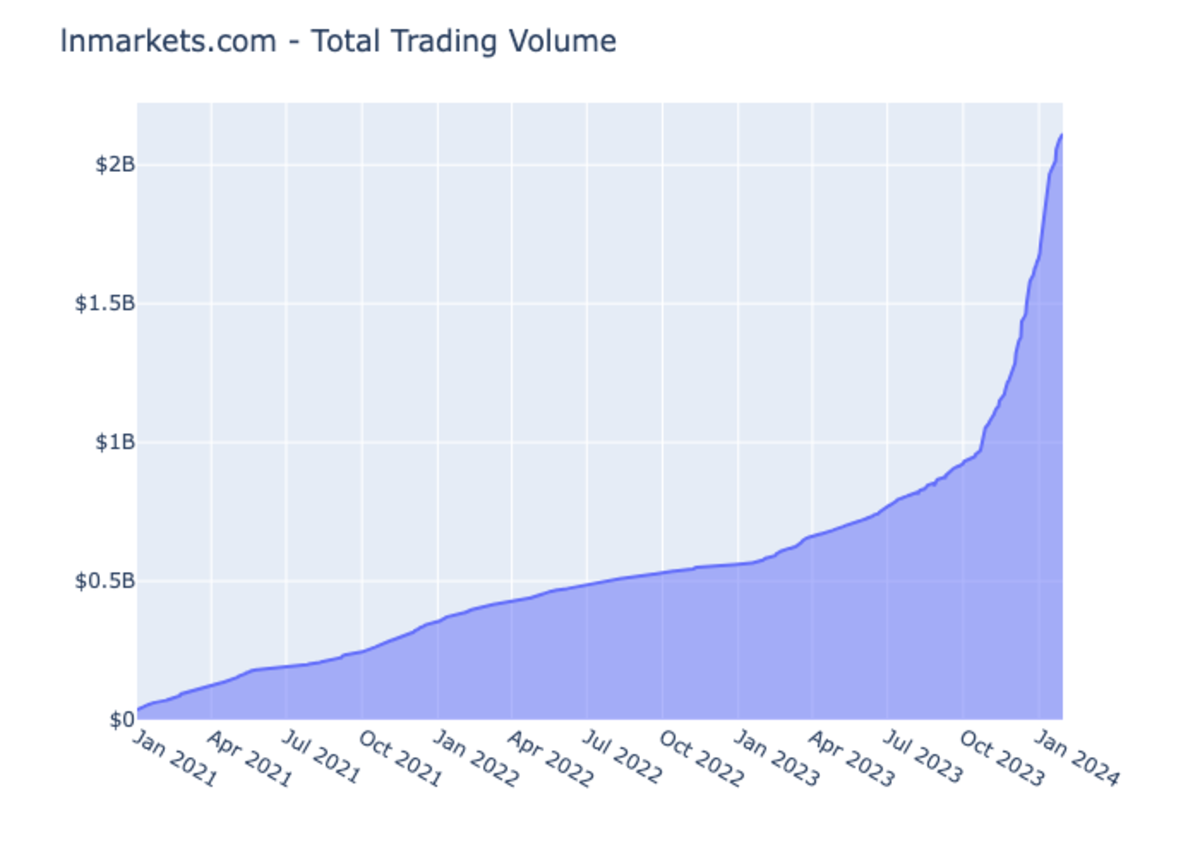 LN MARKETS通过DLC升级比特币交易