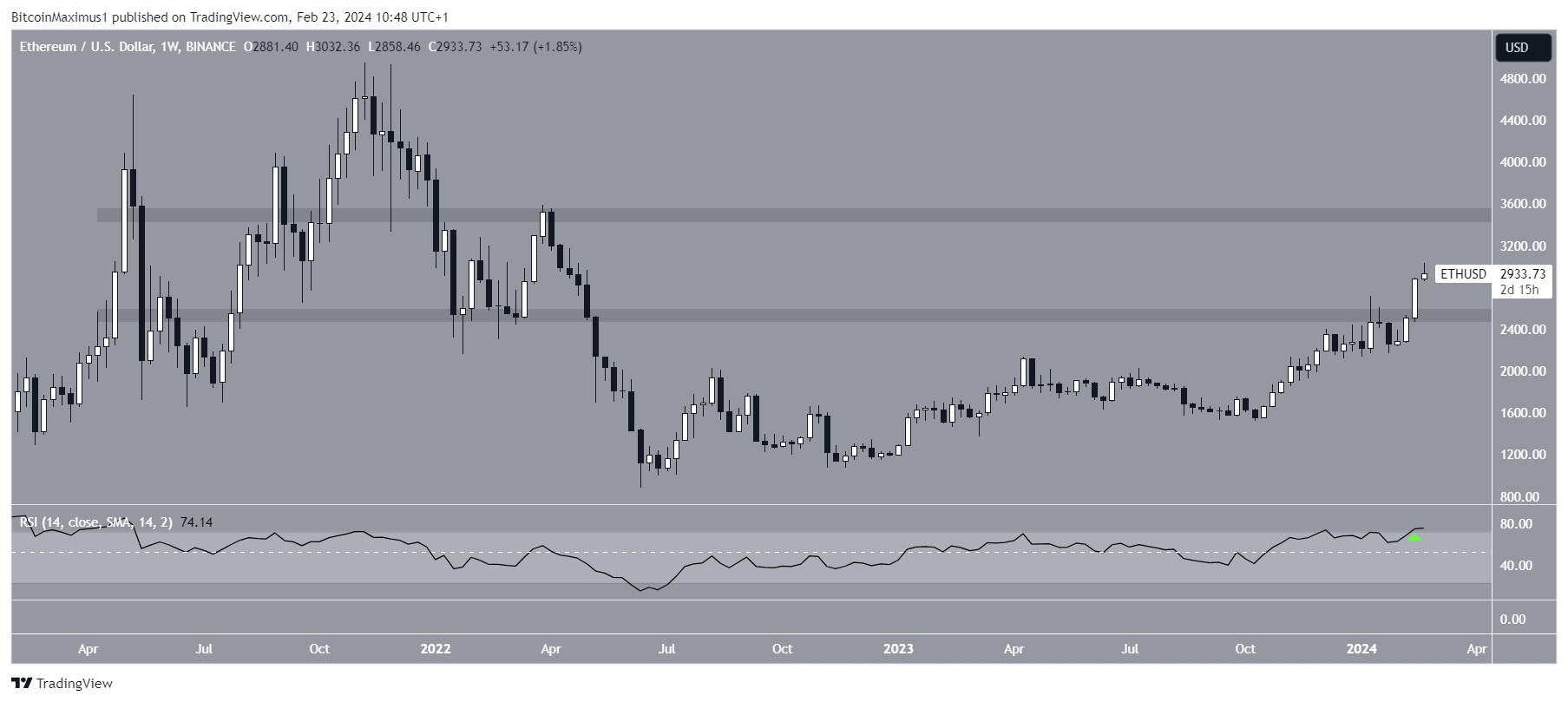 以太坊（ETH）价格达到一年来最高单周收盘价，未来会怎样？