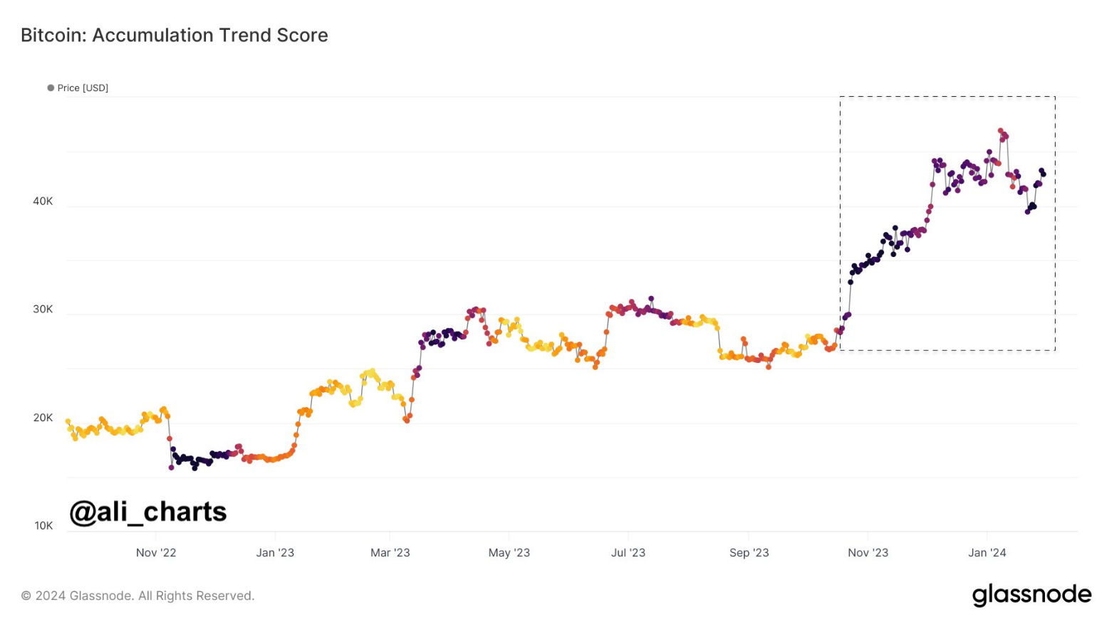 比特币(BTC)投资者为什么对比特币行情看涨势头增强？