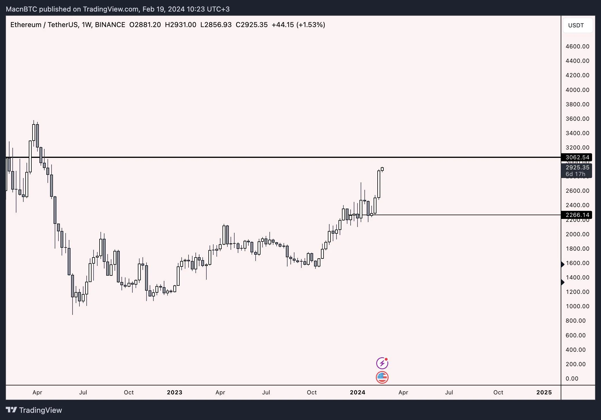 以太坊（ETH）价格达到一年来最高单周收盘价，未来会怎样？