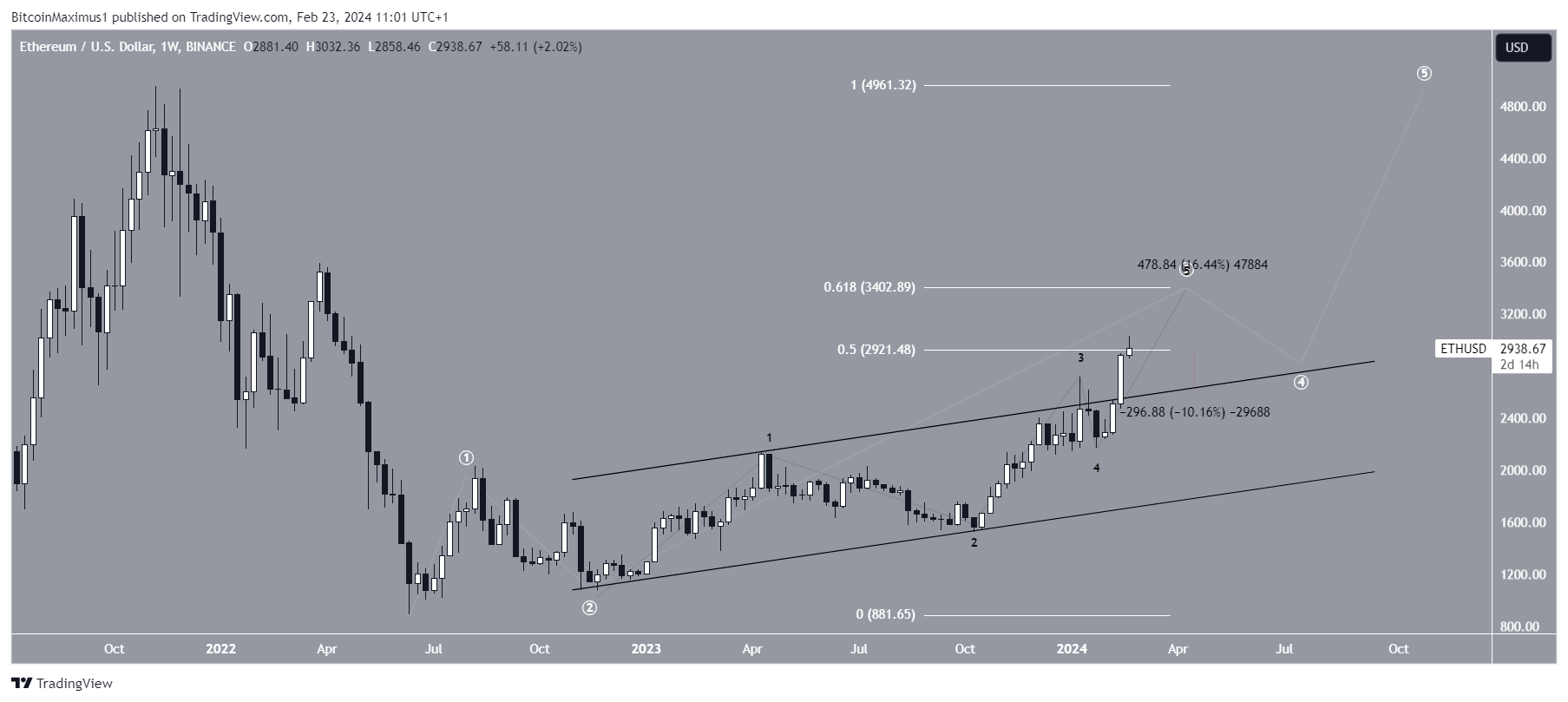 以太坊（ETH）价格达到一年来最高单周收盘价，未来会怎样？