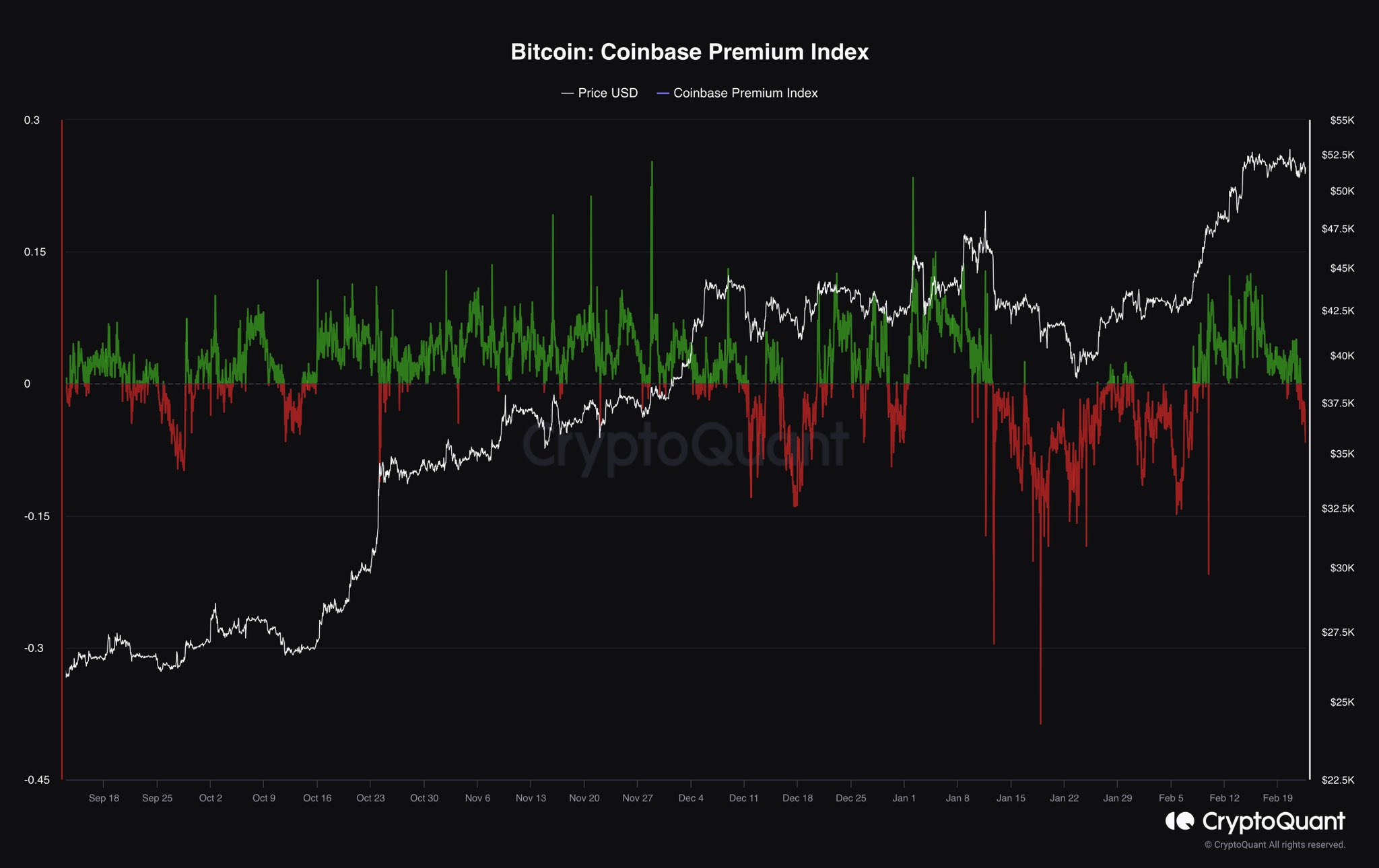 比特币卖家回归Coinbase，比特币价格继续下跌？