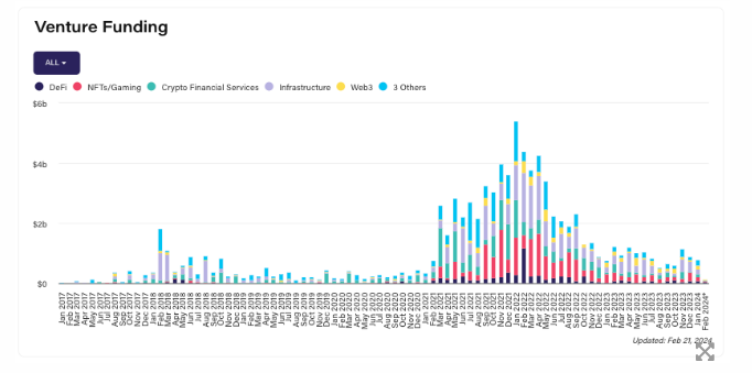 加密货币项目已获得超过900亿美元的资金
