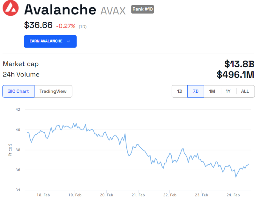 Avalanche的中断问题与Solana的情况相呼应：AVAX币价格受到影响