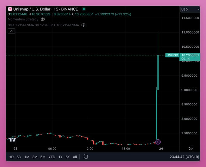 Frax Finance正在考虑为代币持有者提供类似Uniswap的奖励机制