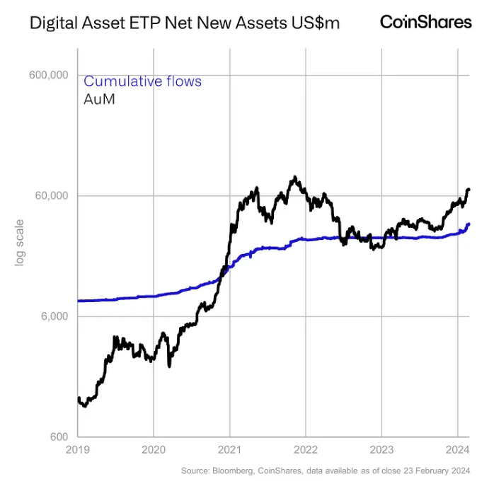 上周加密货币投资产品流入近6亿美元，其中现货比特币ETF引领