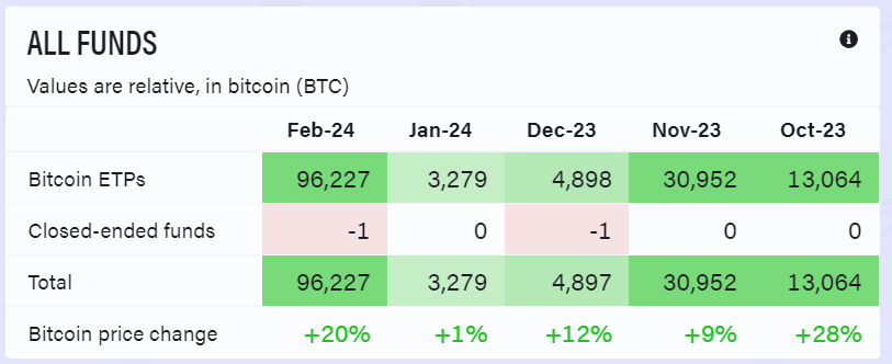 比特币的全球ETP接近历史峰值，美国现货ETF的增长被认为是增长的动力