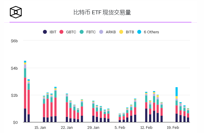 新比特币现货ETF交易量创单日纪录，创发布日最佳