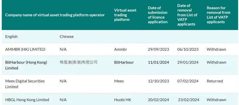 HTX撤回香港加密货币交易所申请