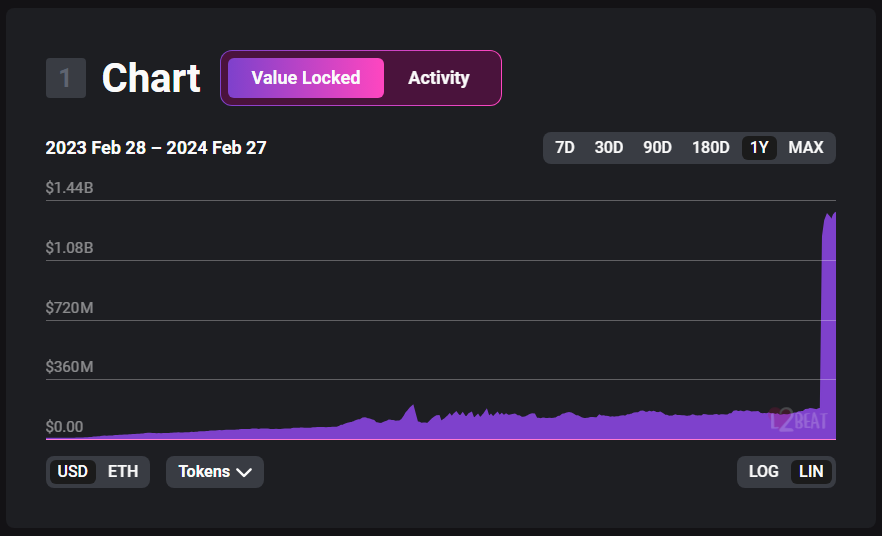 Starknet TVL单周增长接近200%，STRK币价格将上涨？