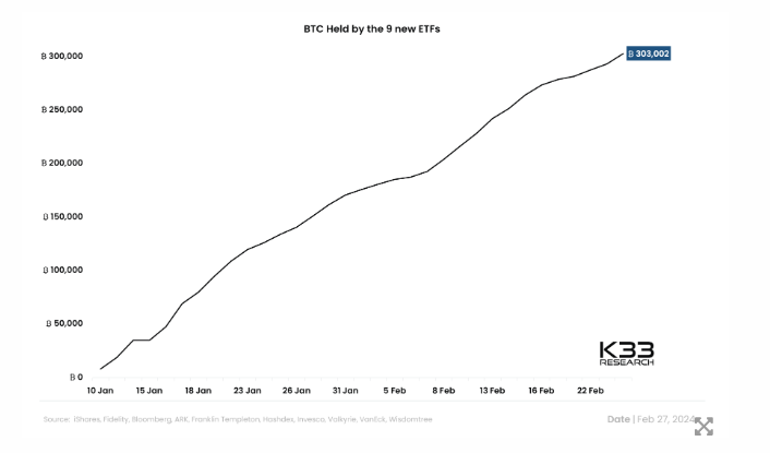 新比特币ETF的持有量在不到两个月的时间里就超过了300000枚