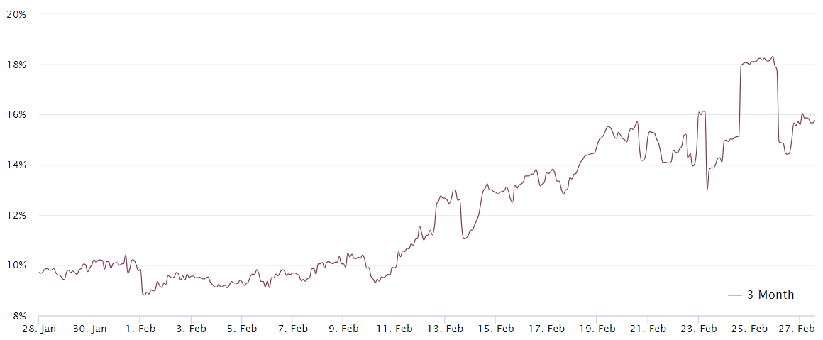 Bitpie移动_比特币涨至两年高点，但衍生品交易商不押注进一步上涨