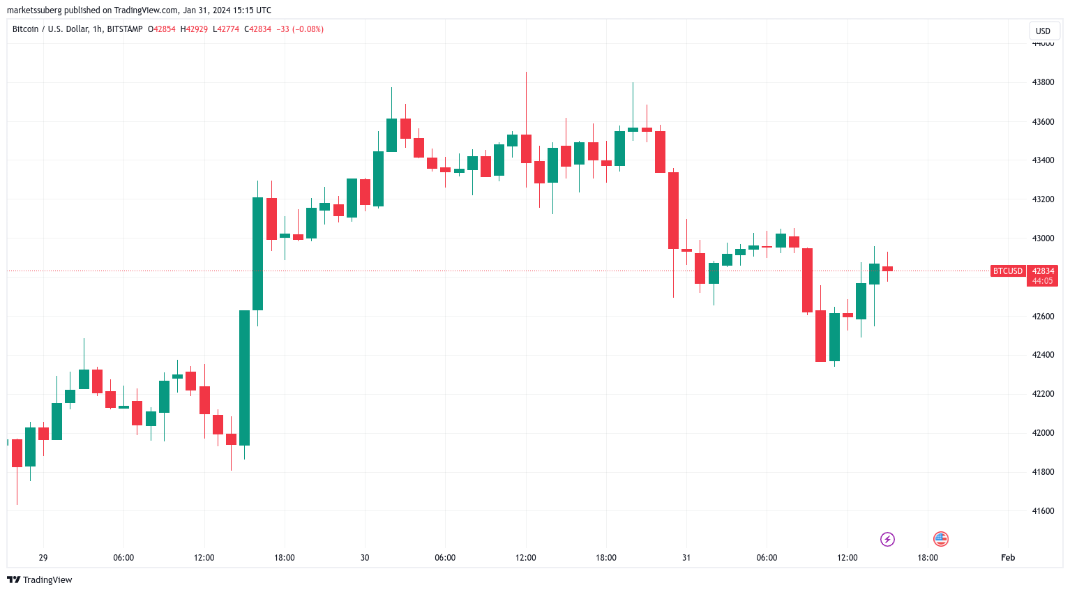 GBTC资金外流超过3.4亿美元