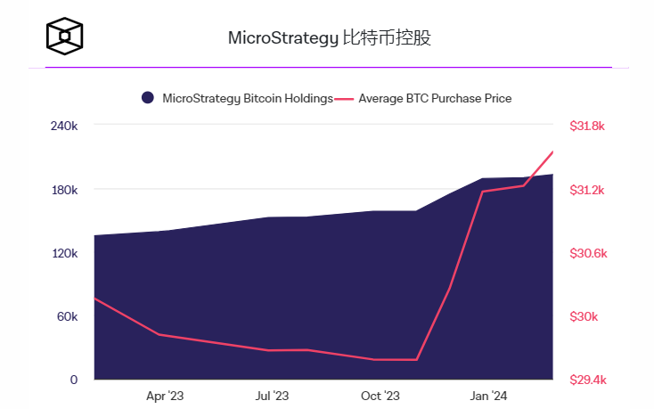 随着比特币价格突破，MicroStrategy的比特币投资组合价值达到122.4亿美元