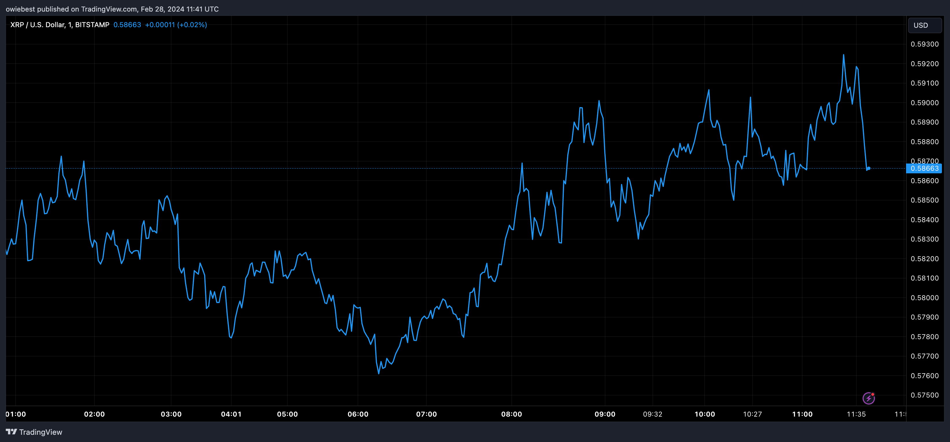 加密货币分析师预测瑞波币XRP价格将飙升至200美元