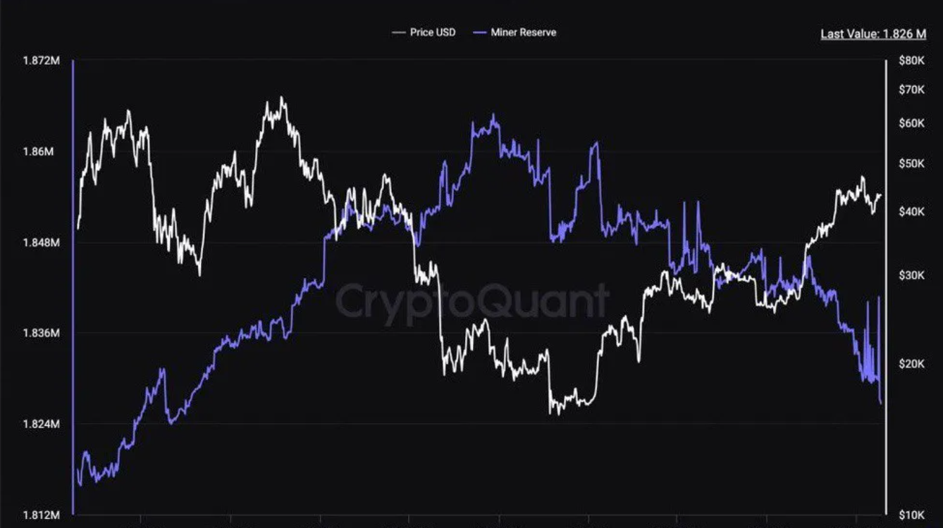 比特币矿工储备跌至2018年以来的最低水平