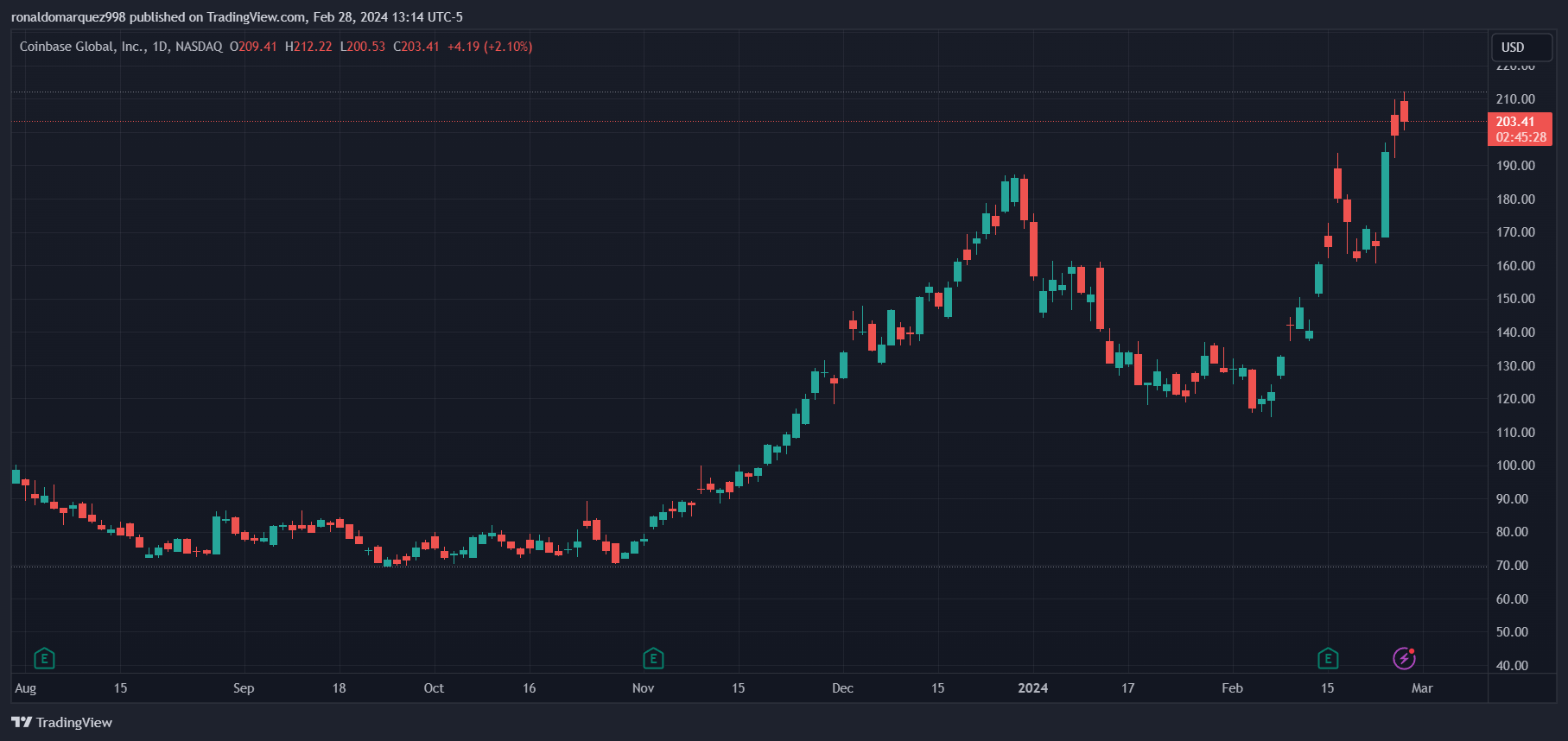 Coinbase应用程序中断引发恐慌，客户账户余额为零