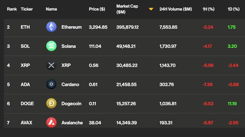 比特币在触及6.4万美元后突然暴跌7%，引发超过7亿美元的加密货币清算