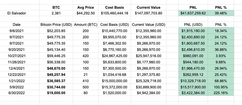 萨尔瓦多的布克莱表示该国持有的比特币价值增长了40%以上