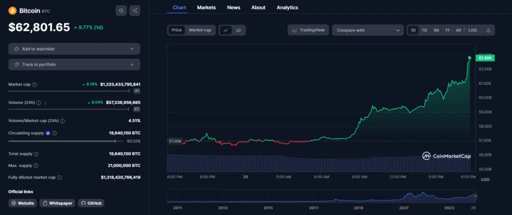 比特币行情突破6.2万美元引发Matrixport资深人士的谨慎警告